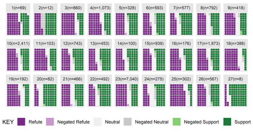 waffle plots of 27 chemicals showing refuting and supporting evidence